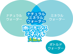 ナチュラルミネラルウォーター